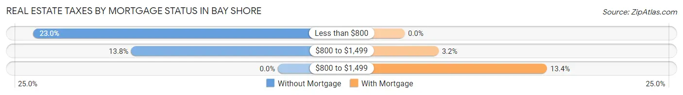 Real Estate Taxes by Mortgage Status in Bay Shore