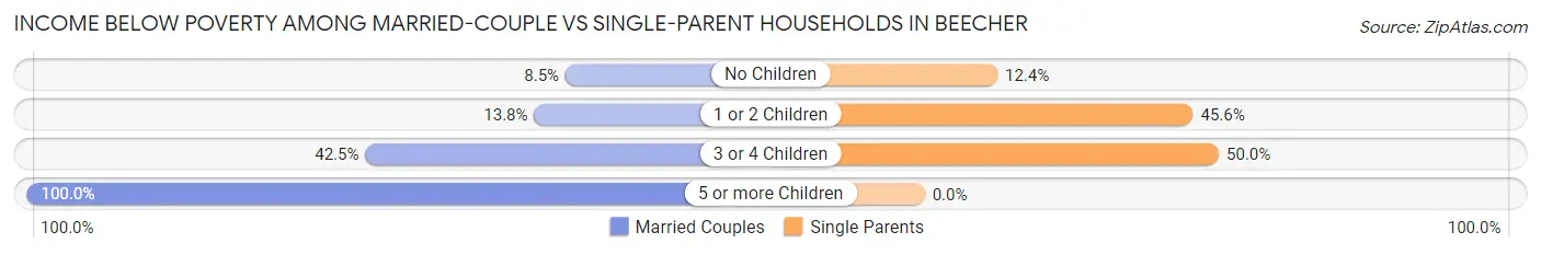 Income Below Poverty Among Married-Couple vs Single-Parent Households in Beecher