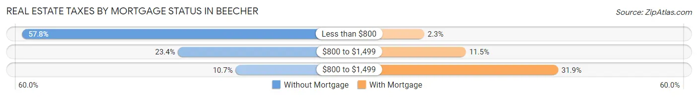 Real Estate Taxes by Mortgage Status in Beecher