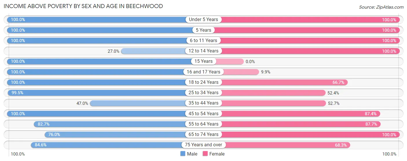 Income Above Poverty by Sex and Age in Beechwood