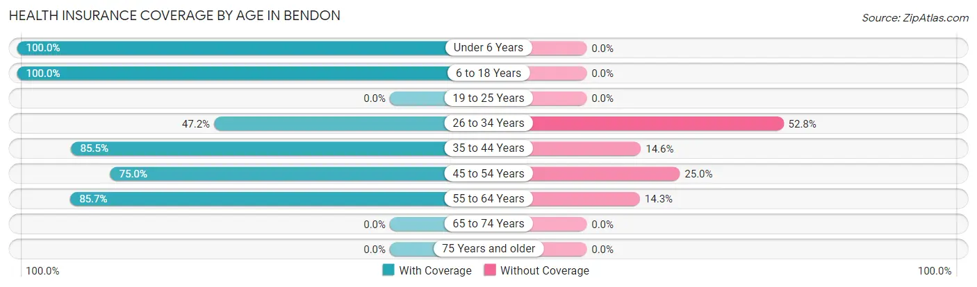 Health Insurance Coverage by Age in Bendon