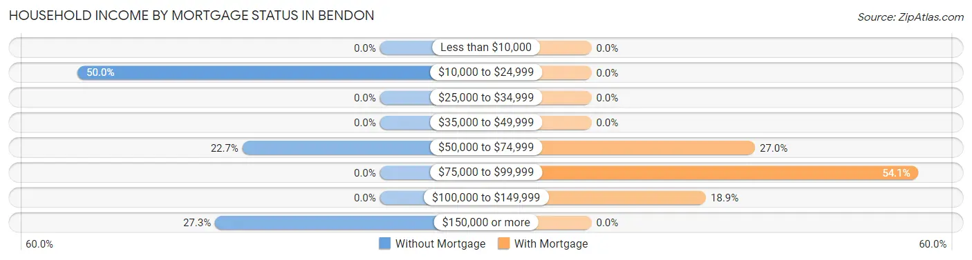 Household Income by Mortgage Status in Bendon