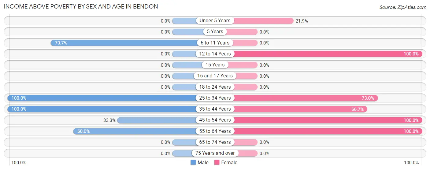 Income Above Poverty by Sex and Age in Bendon