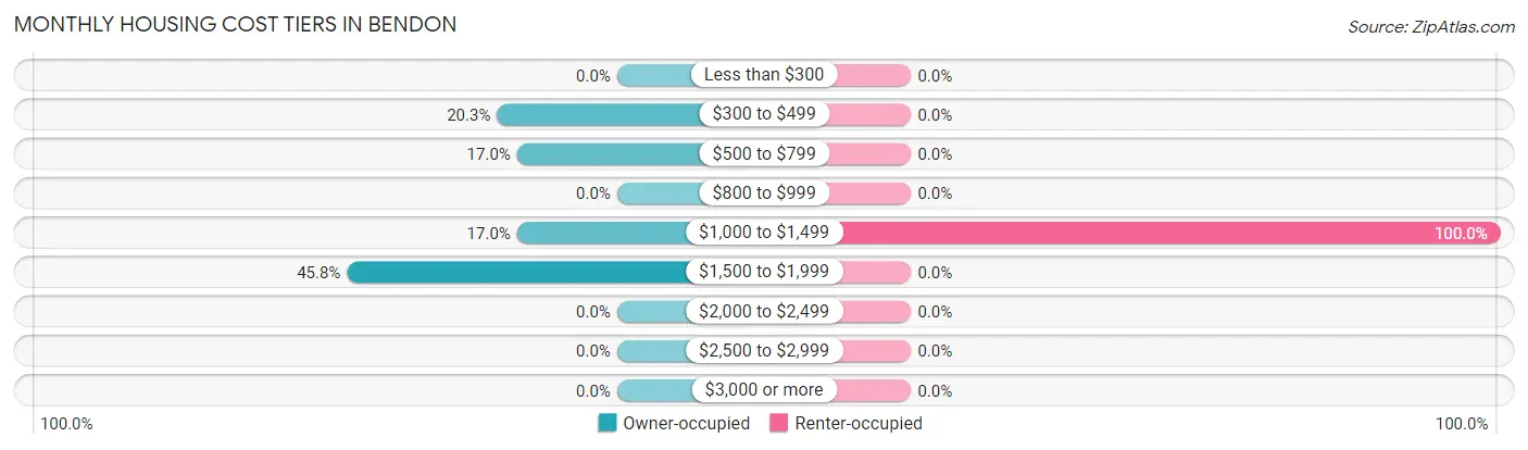 Monthly Housing Cost Tiers in Bendon