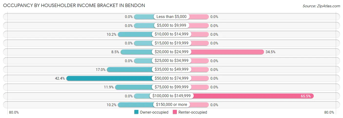 Occupancy by Householder Income Bracket in Bendon
