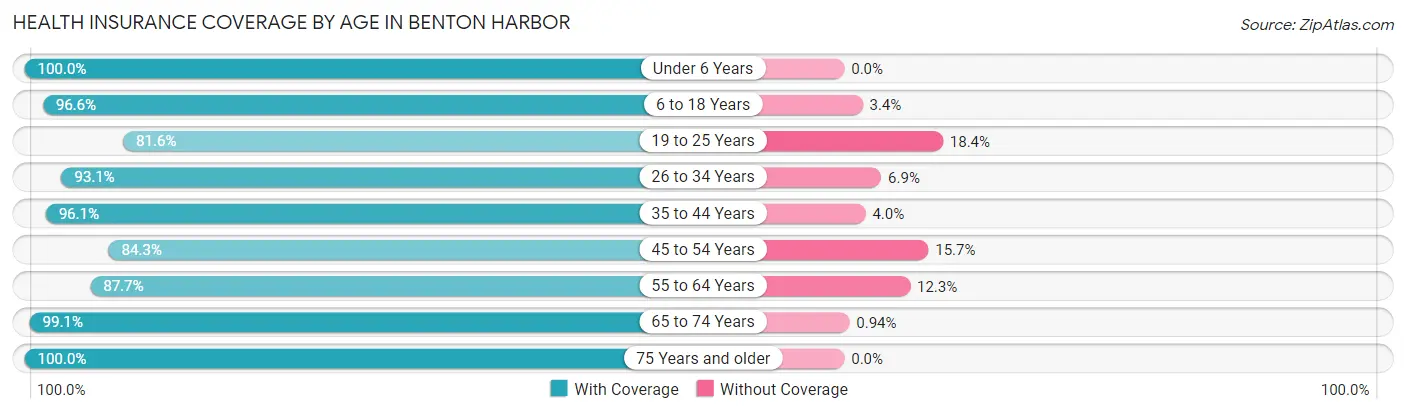 Health Insurance Coverage by Age in Benton Harbor