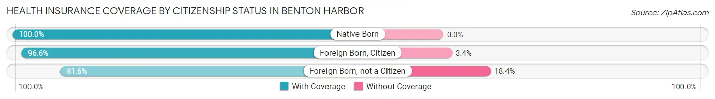 Health Insurance Coverage by Citizenship Status in Benton Harbor