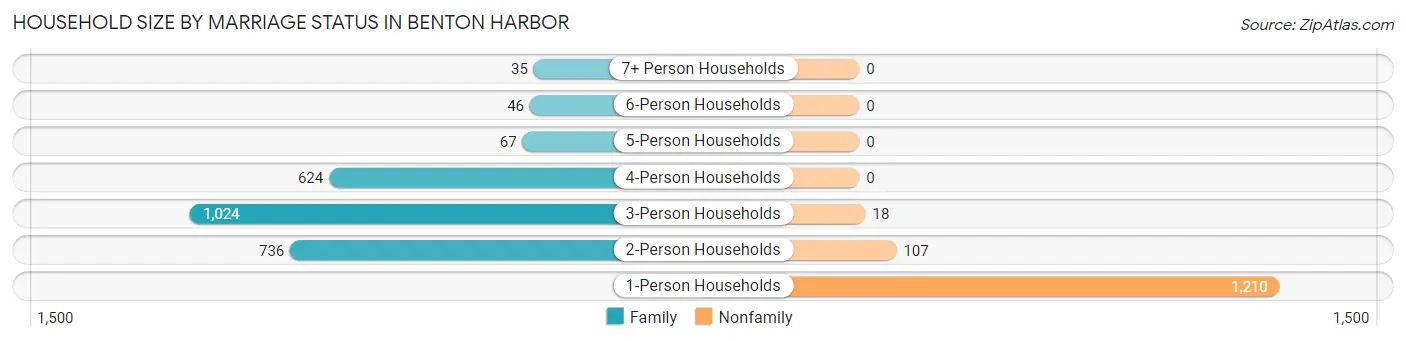 Household Size by Marriage Status in Benton Harbor