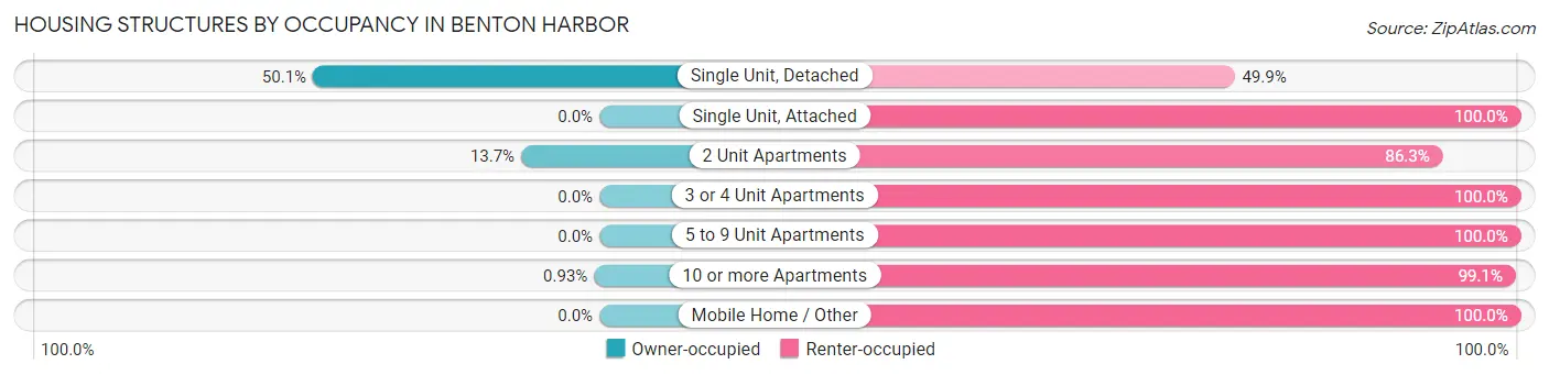 Housing Structures by Occupancy in Benton Harbor