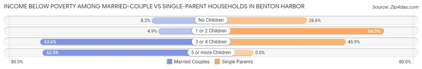 Income Below Poverty Among Married-Couple vs Single-Parent Households in Benton Harbor