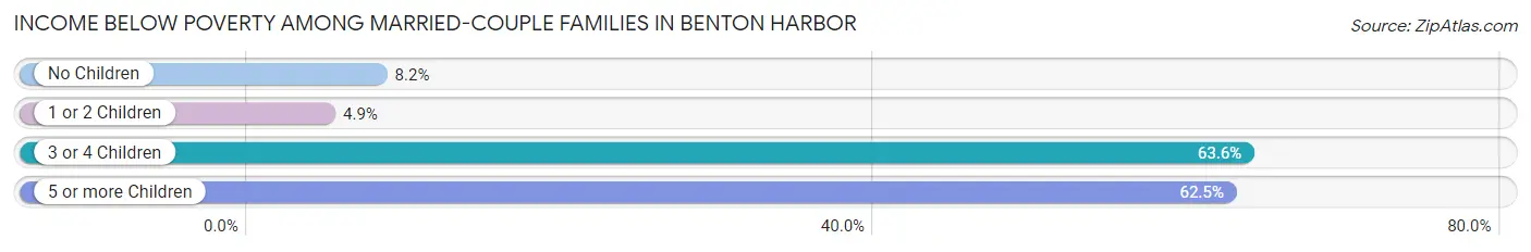 Income Below Poverty Among Married-Couple Families in Benton Harbor