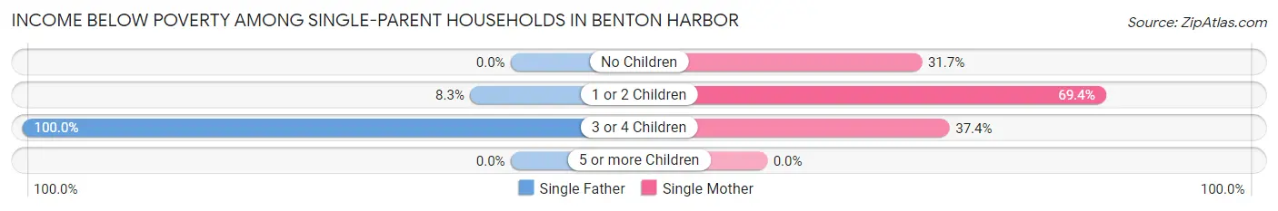 Income Below Poverty Among Single-Parent Households in Benton Harbor