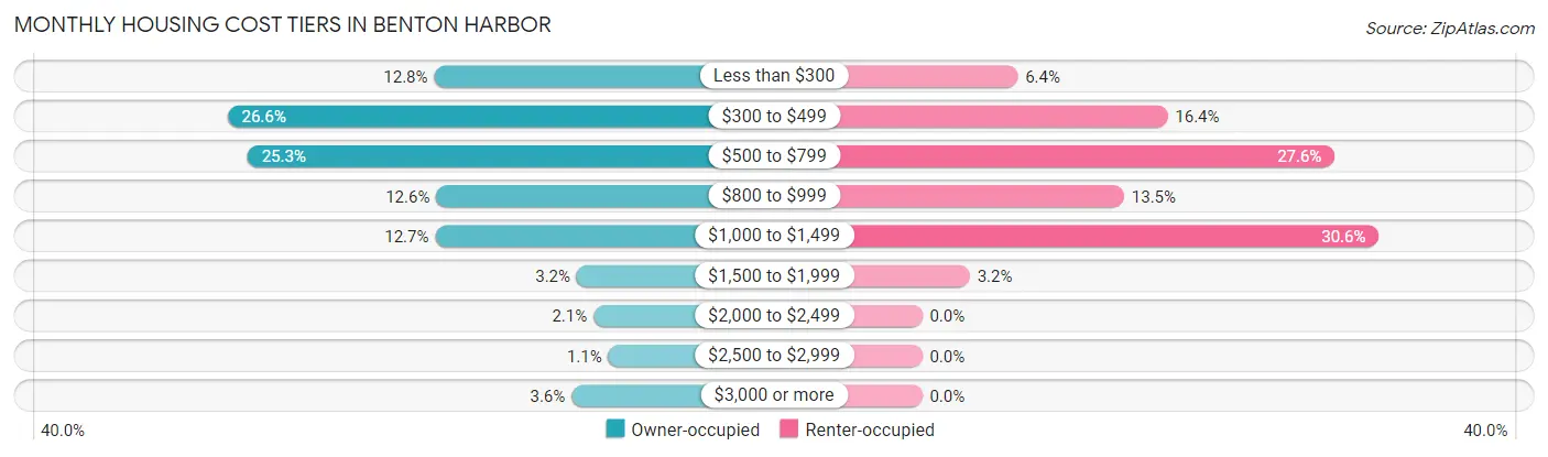 Monthly Housing Cost Tiers in Benton Harbor