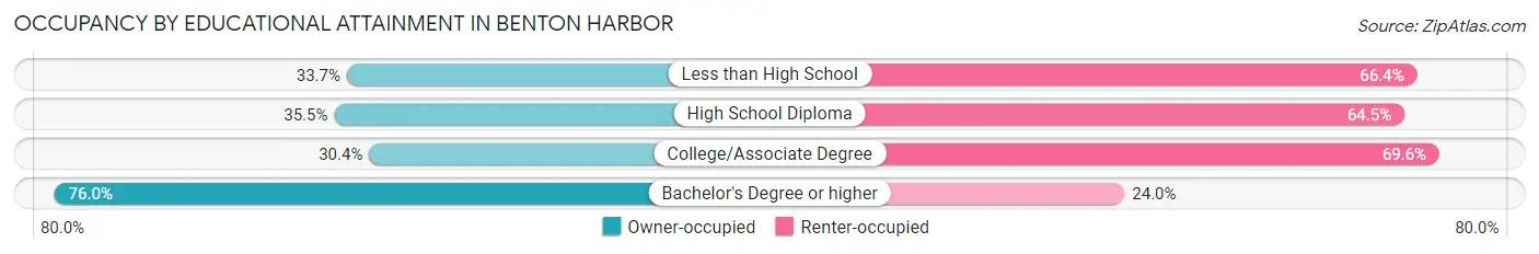 Occupancy by Educational Attainment in Benton Harbor