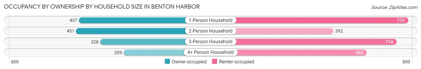 Occupancy by Ownership by Household Size in Benton Harbor