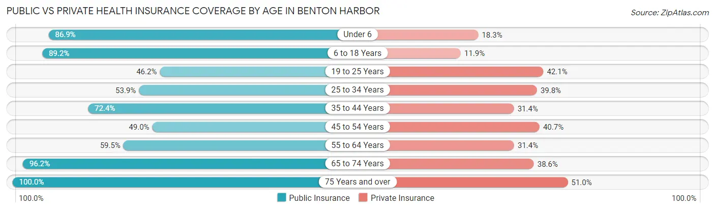 Public vs Private Health Insurance Coverage by Age in Benton Harbor