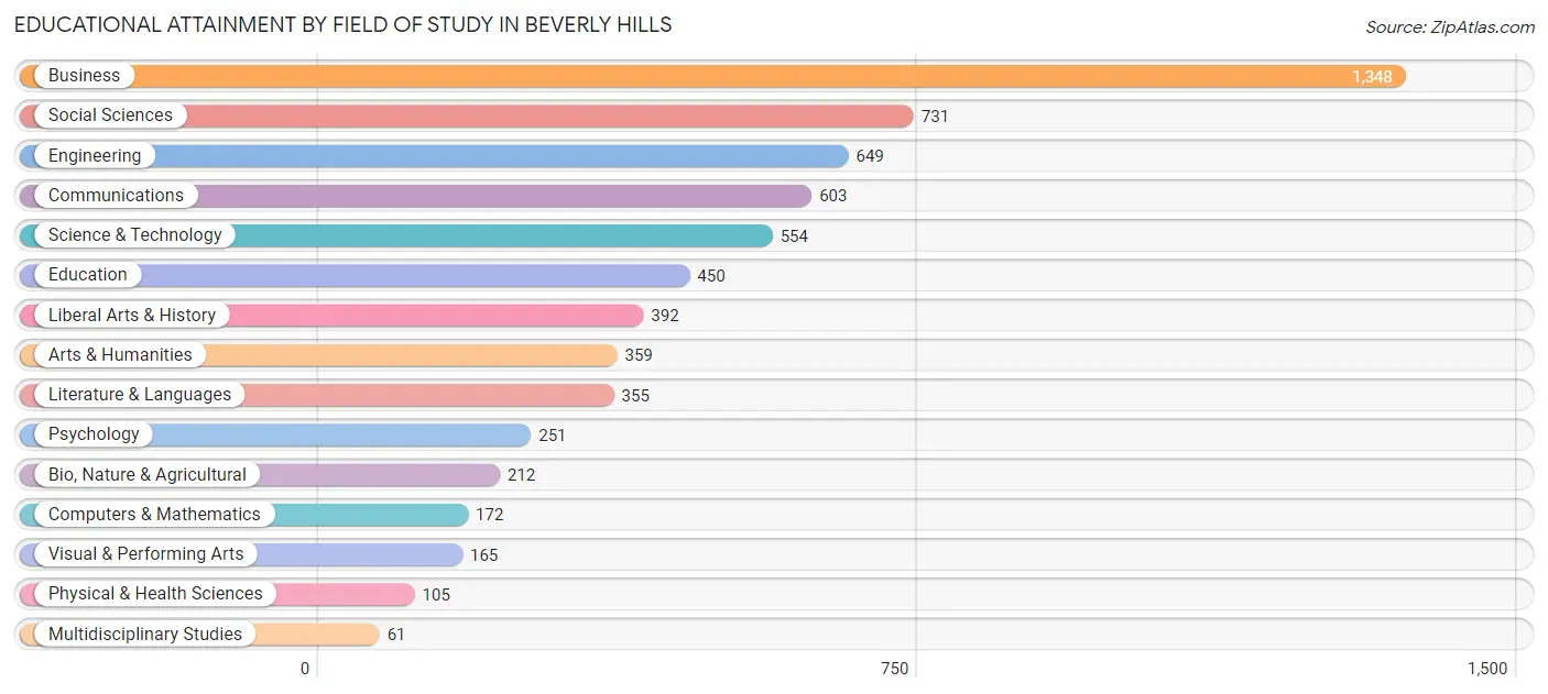 Educational Attainment by Field of Study in Beverly Hills