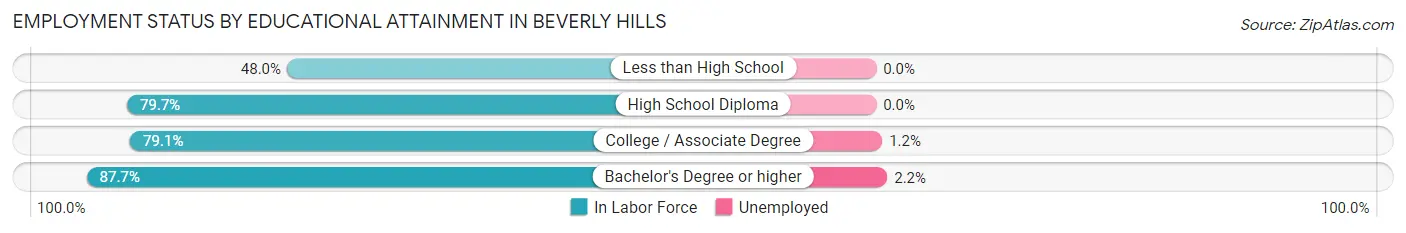 Employment Status by Educational Attainment in Beverly Hills