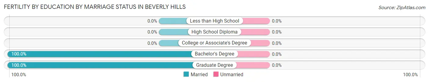 Female Fertility by Education by Marriage Status in Beverly Hills