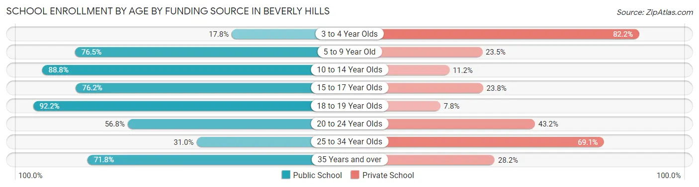 School Enrollment by Age by Funding Source in Beverly Hills