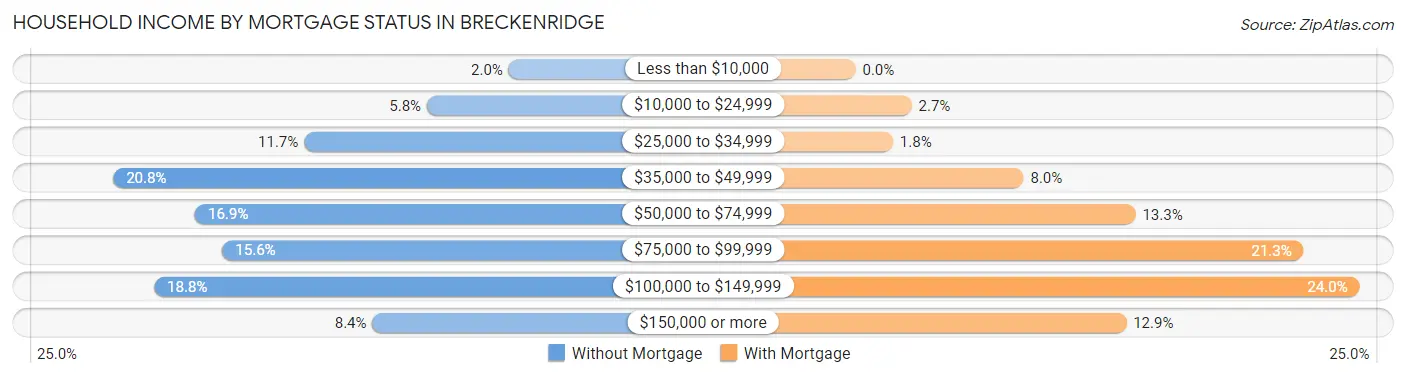 Household Income by Mortgage Status in Breckenridge