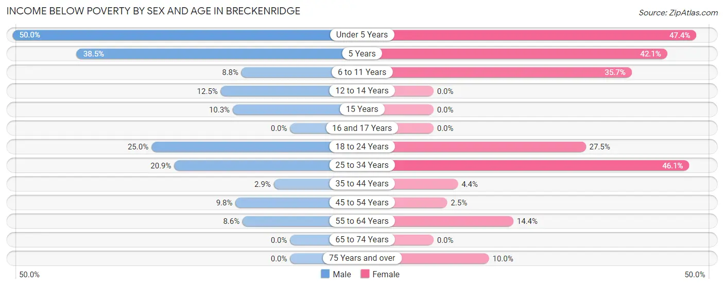 Income Below Poverty by Sex and Age in Breckenridge