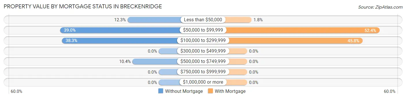 Property Value by Mortgage Status in Breckenridge