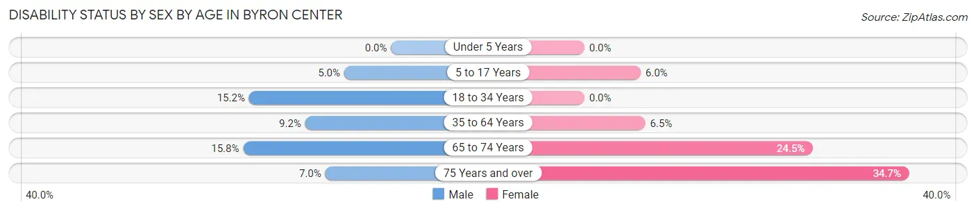 Disability Status by Sex by Age in Byron Center