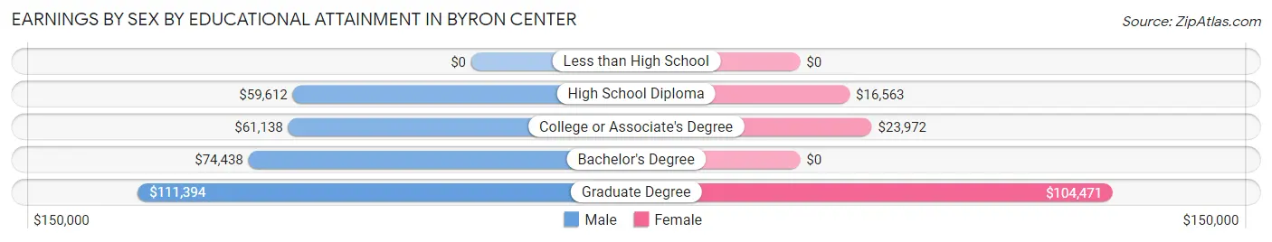 Earnings by Sex by Educational Attainment in Byron Center