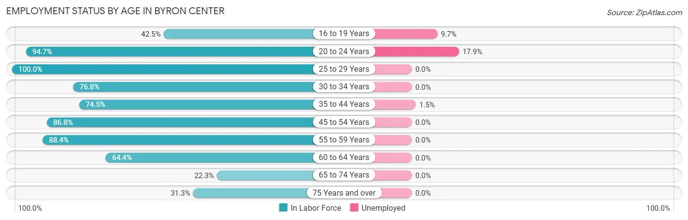 Employment Status by Age in Byron Center