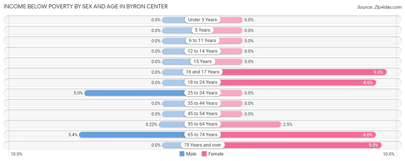 Income Below Poverty by Sex and Age in Byron Center