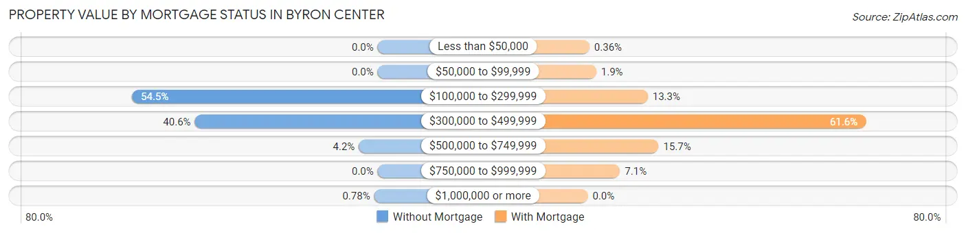 Property Value by Mortgage Status in Byron Center
