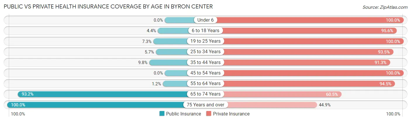 Public vs Private Health Insurance Coverage by Age in Byron Center