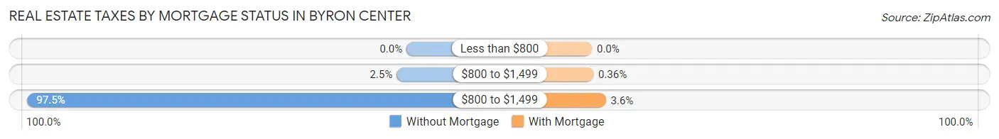 Real Estate Taxes by Mortgage Status in Byron Center