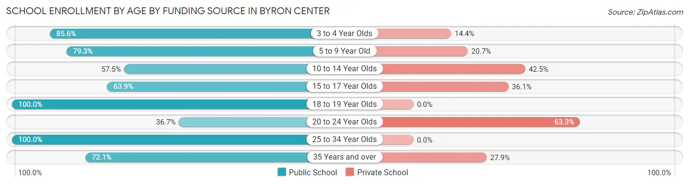 School Enrollment by Age by Funding Source in Byron Center