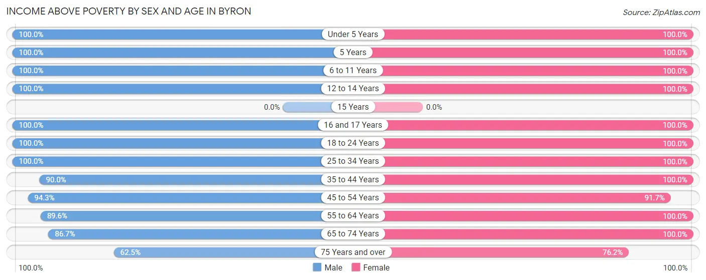 Income Above Poverty by Sex and Age in Byron