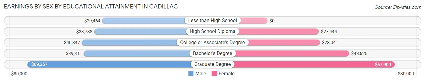Earnings by Sex by Educational Attainment in Cadillac
