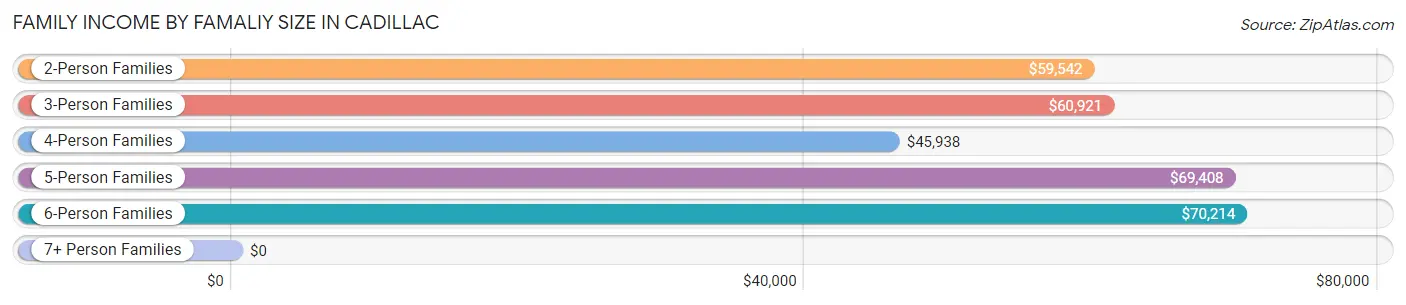 Family Income by Famaliy Size in Cadillac