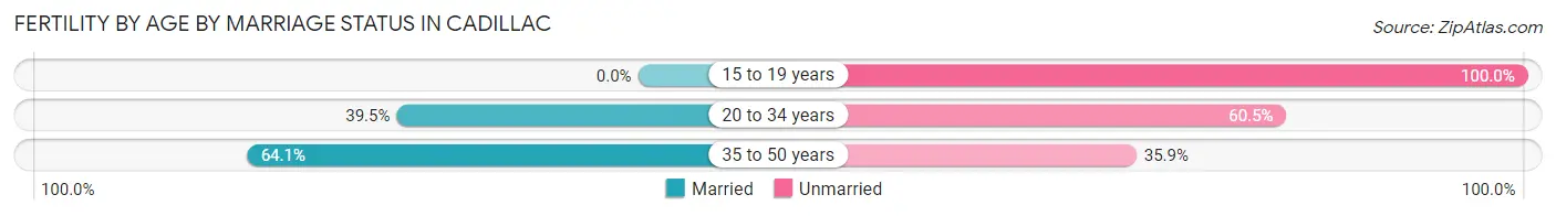 Female Fertility by Age by Marriage Status in Cadillac