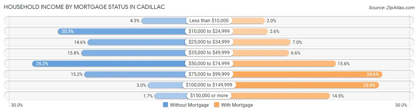 Household Income by Mortgage Status in Cadillac