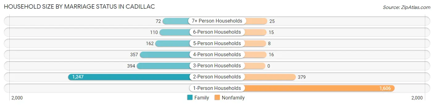Household Size by Marriage Status in Cadillac