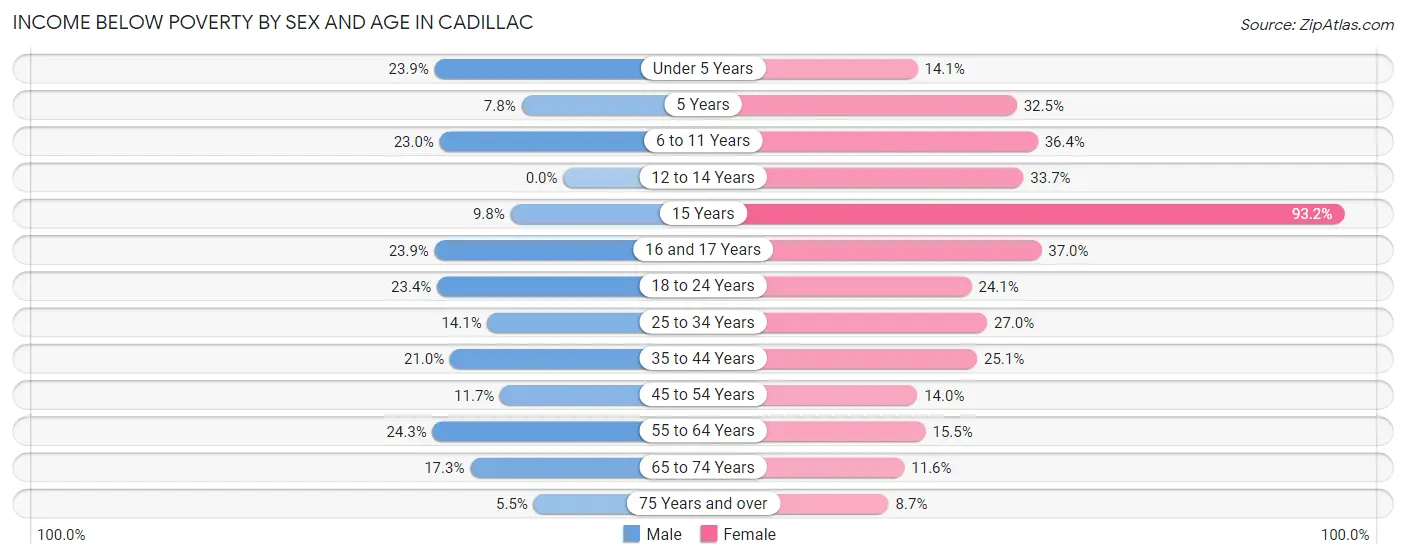 Income Below Poverty by Sex and Age in Cadillac