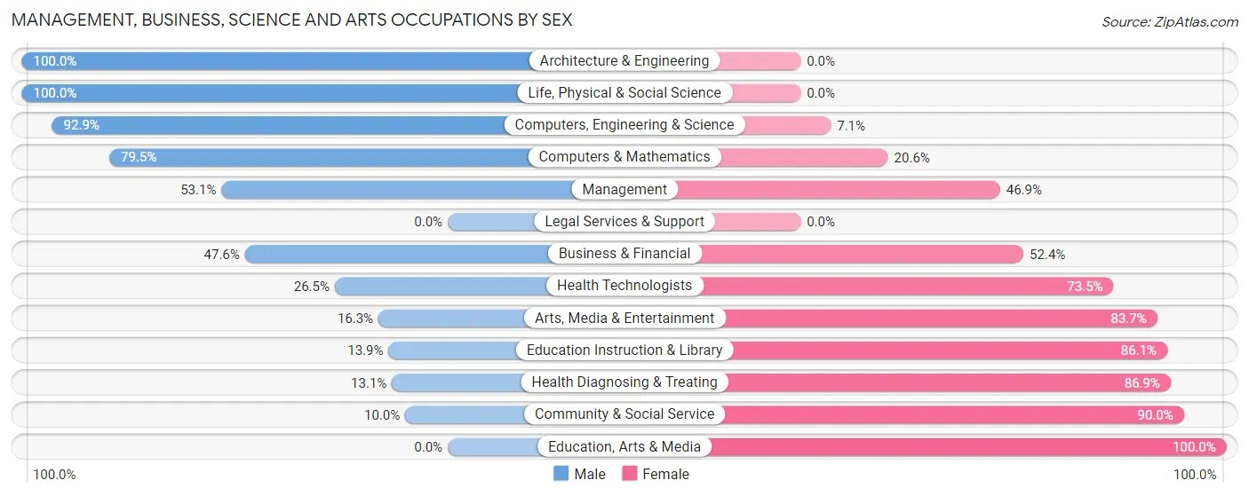 Management, Business, Science and Arts Occupations by Sex in Cadillac
