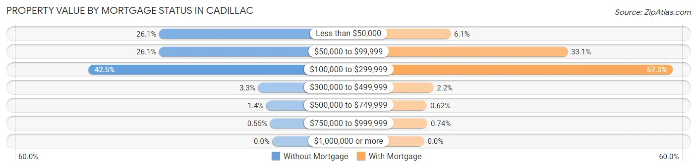 Property Value by Mortgage Status in Cadillac