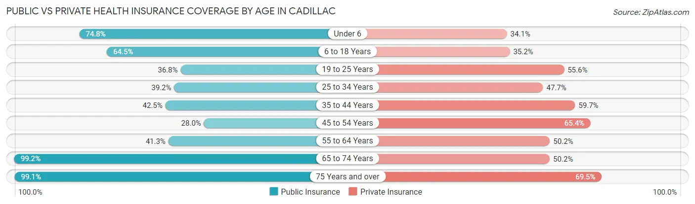 Public vs Private Health Insurance Coverage by Age in Cadillac