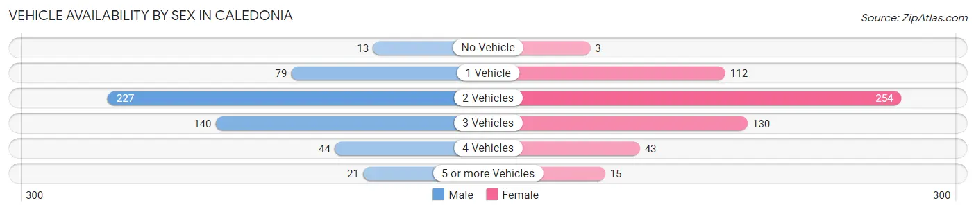 Vehicle Availability by Sex in Caledonia