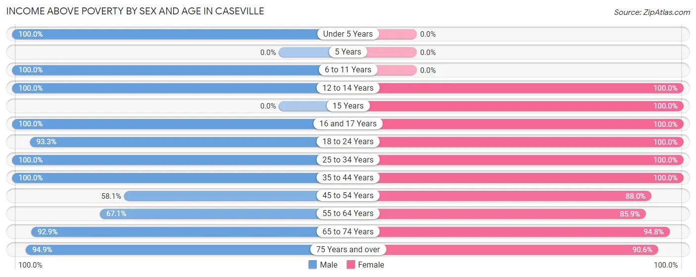 Income Above Poverty by Sex and Age in Caseville