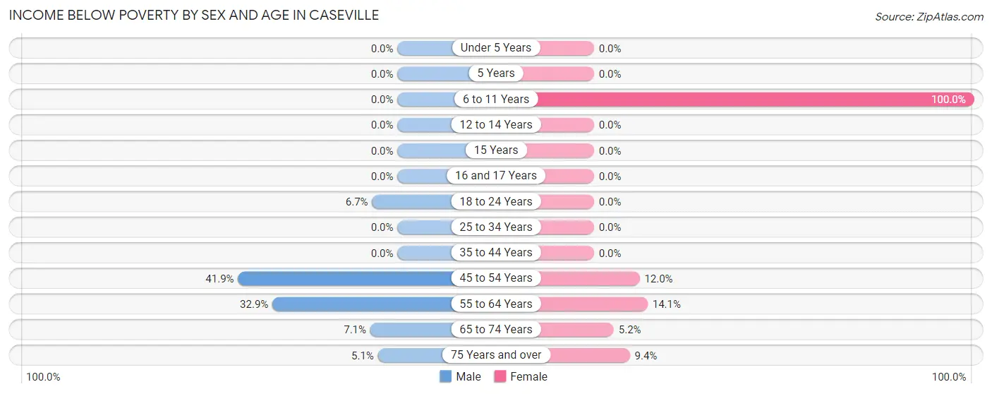 Income Below Poverty by Sex and Age in Caseville
