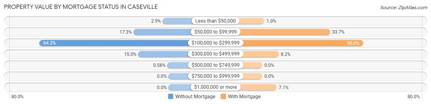 Property Value by Mortgage Status in Caseville