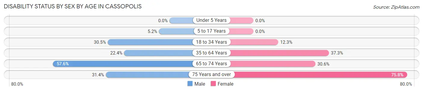 Disability Status by Sex by Age in Cassopolis